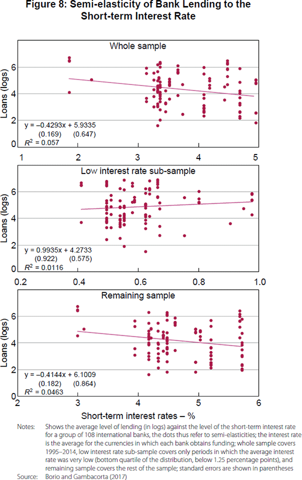 Figure 8: Semi-elasticity of Bank Lending to the Short-term Interest Rate