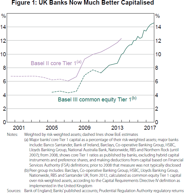 Figure 1: UK Banks Now Much Better Capitalised