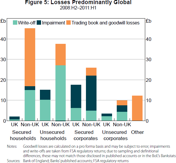 Figure 5: Losses Predominantly Global