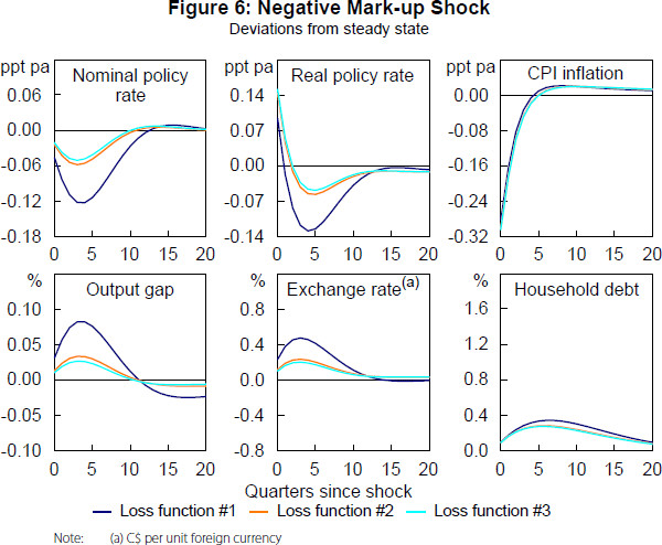 Figure 6: Negative Mark-up Shock