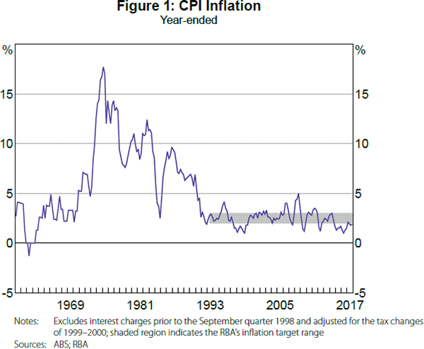 Figure 1: CPI Inflation