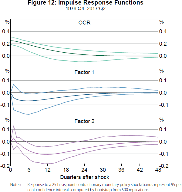 Figure 12: Impulse Response Functions