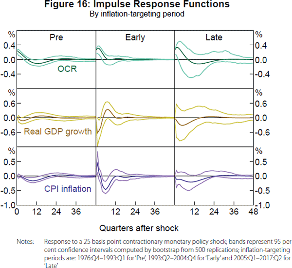 Figure 16: Impulse Response Functions
