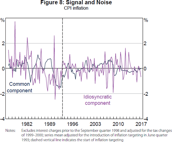 Figure 8: Signal and Noise