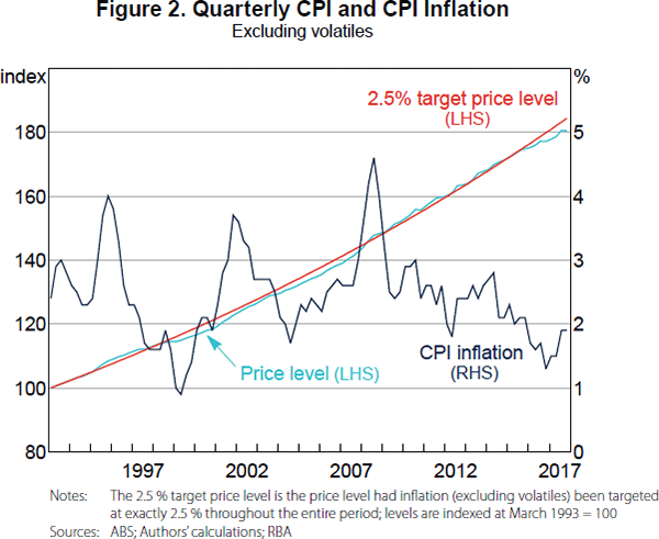 Figure 2. Quarterly CPI and CPI Inflation