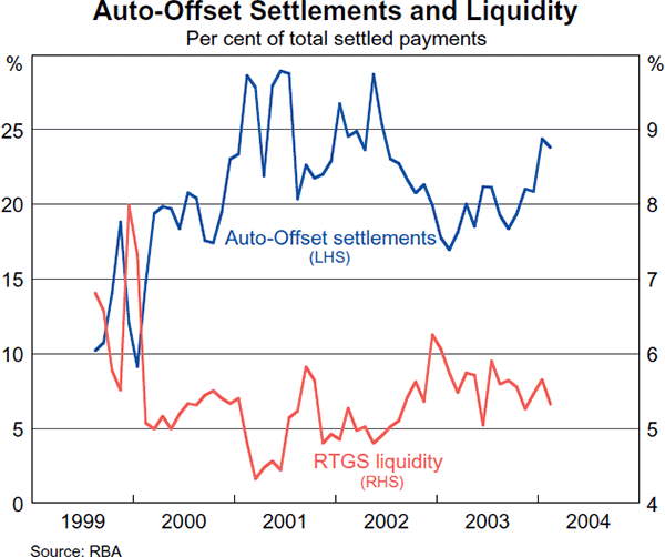 Graph 2: Auto-Offset Settlements and Liquidity