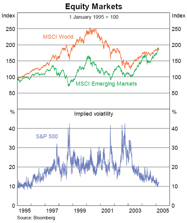 Graph 3: Equity Markets