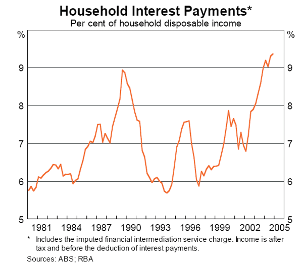 Graph 9: Household Financial Ratios