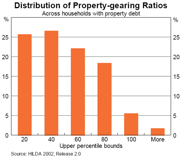 Graph A1: Distribution of Property-gearing Ratios