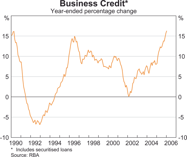 Graph 26: Business Credit