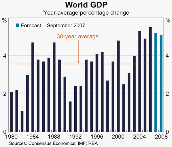 Graph 14: World GDP