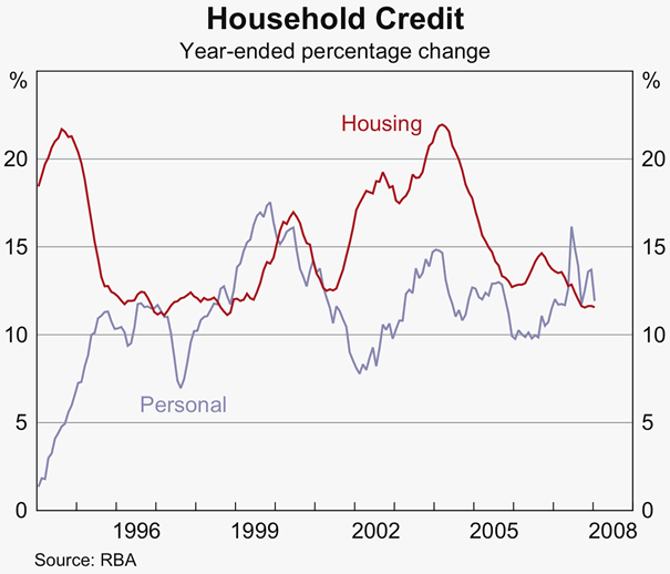 Graph 48: Household Credit