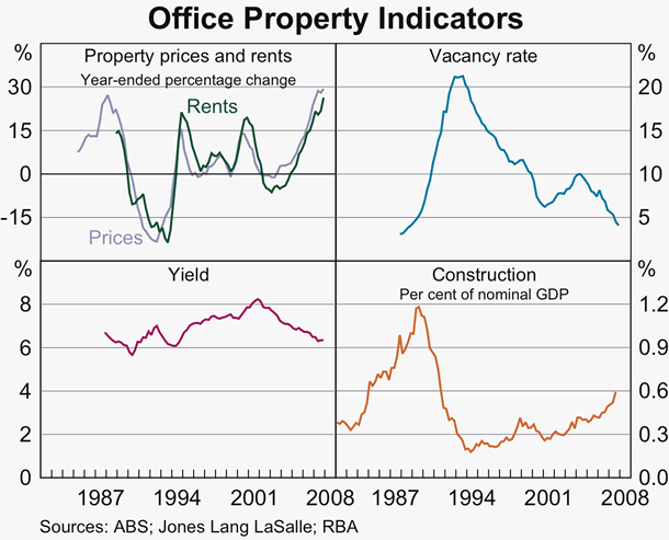 Graph 64: Office Property Indicators