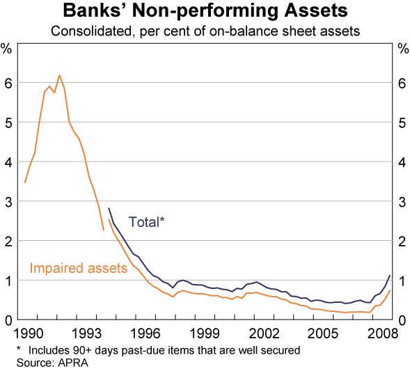 Graph 29: Banks&#39; Non-performing Assets