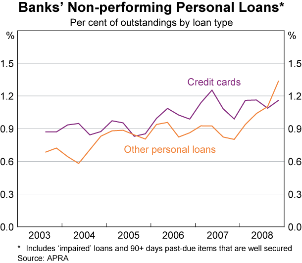 Graph 74: Banks&#39; Non-performing Personal Loans