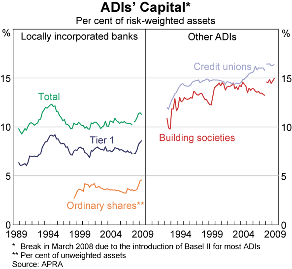 Graph 37: ADIs Capital