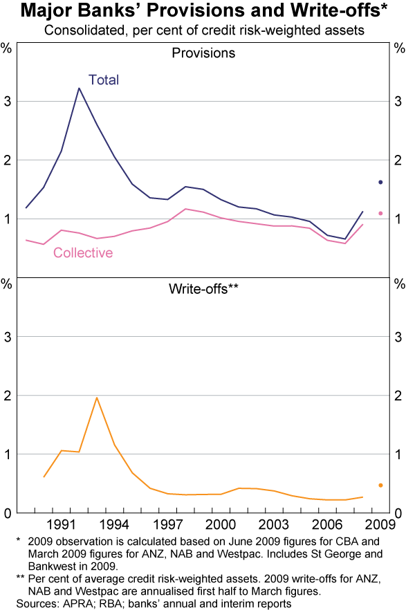 Graph A2: Major Banks&#39; Provisions and Write-offs