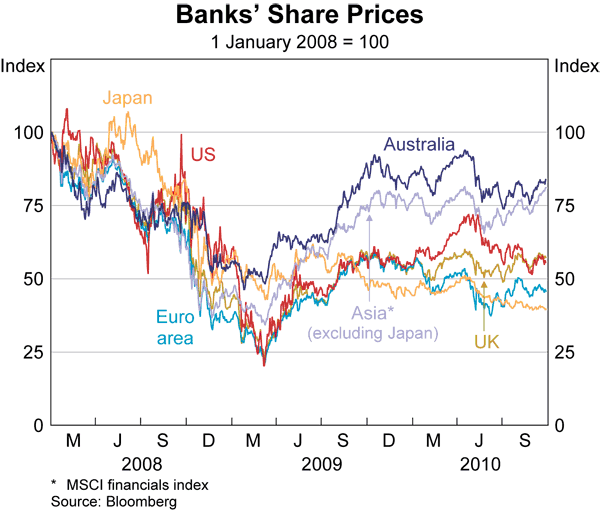 Graph 1: Banks&#39; Share Prices