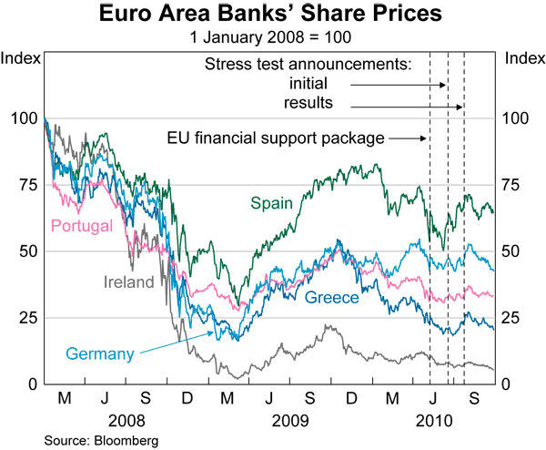 Graph 2: Euro Area Banks&#39; Share Prices