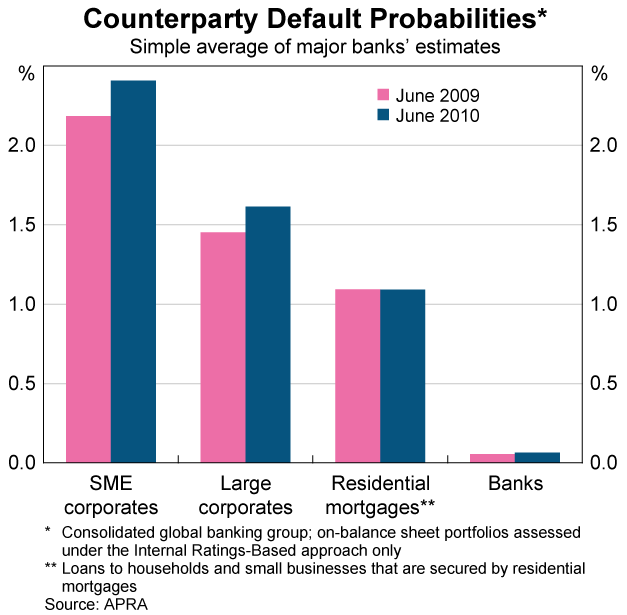 Graph 30: Counterparty Default Probabilities