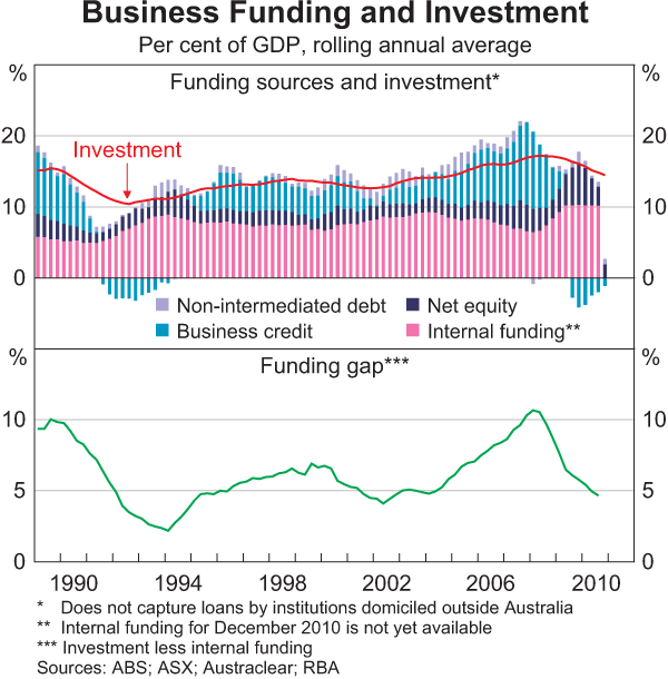 Graph 3.14: Business Funding and Investment