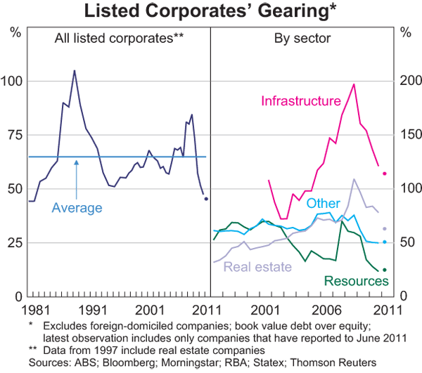 Graph 3.19: Listed Corporates&#39; Gearing