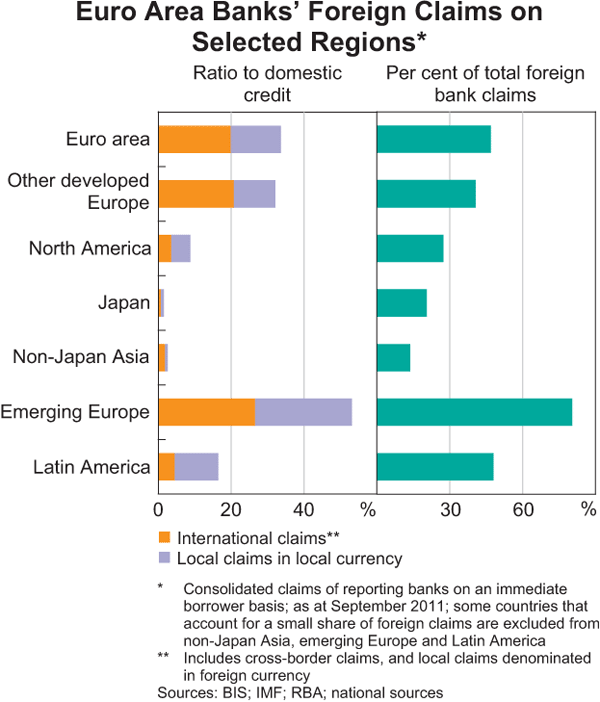 Graph 1.13: Euro Area Banks&#39; Foreign Claims on Selected Regions