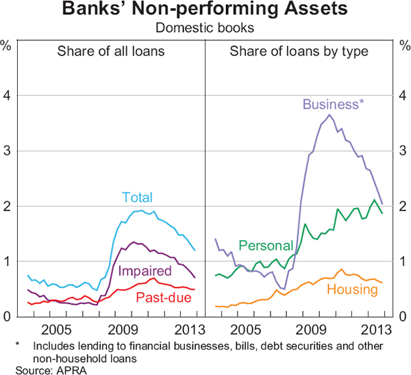 Graph 2.1: Banks&#39; Non-performing Assets