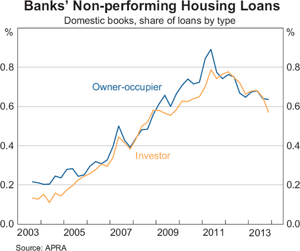 Graph 2.4: Banks&#39; Non-performing Housing Loans