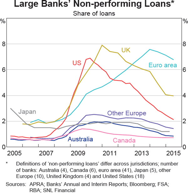 Graph 1.18: Large Banks&#39; Non-performing Loans