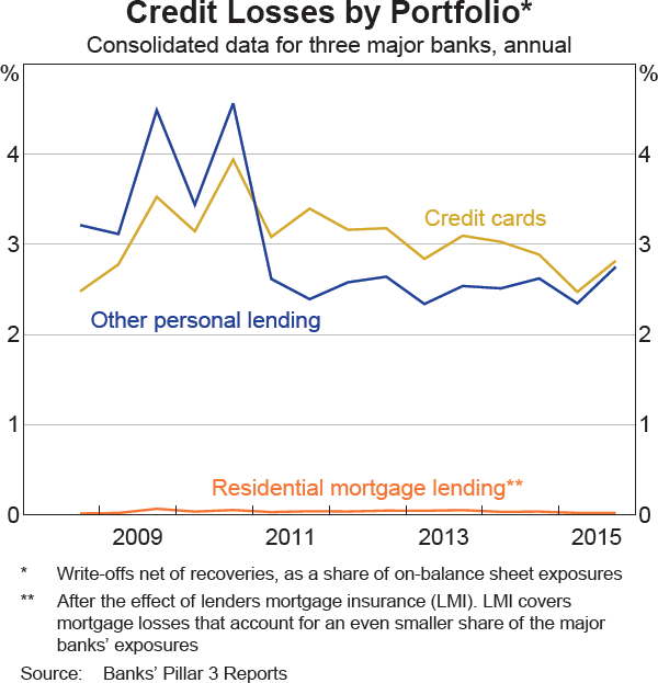 Graph 3.2: Credit Losses by Portfolio