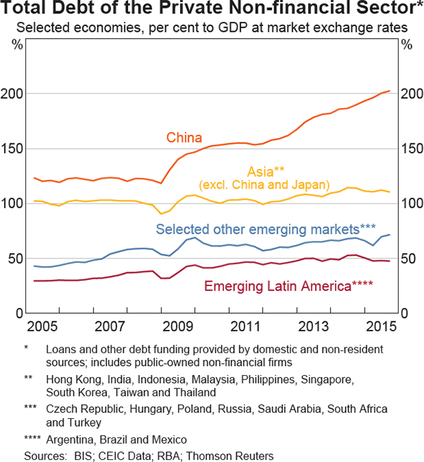 Graph 1.3: Total Debt of the Private Non-financial Sector