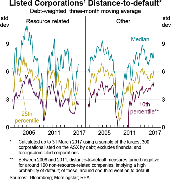 Graph 2.13: Listed Corporations&#39; Distance-to-default