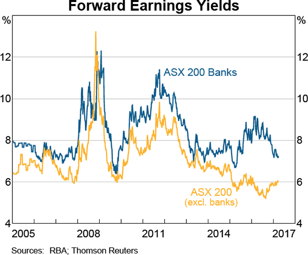 Graph 3.15: Forward Earnings Yields