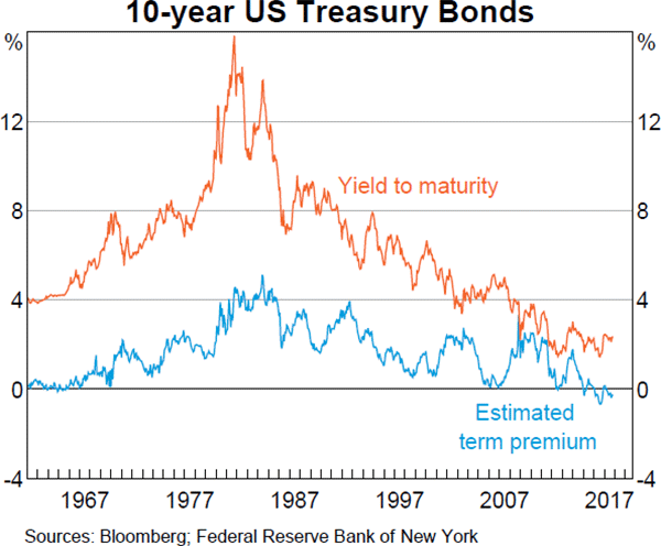 Graph 1.1: 10-year US Treasury Bonds