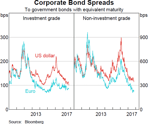 Graph 1.2: Corporate Bond Spreads 