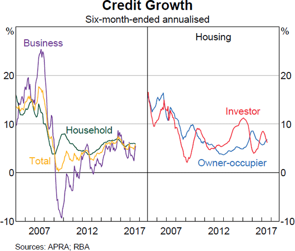 Graph 3.3: Credit Growth