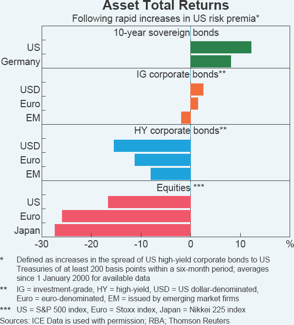 Graph A6 Asset Total Returns