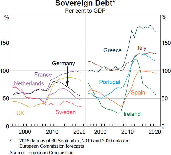 Graph 1.12: Sovereign Debt