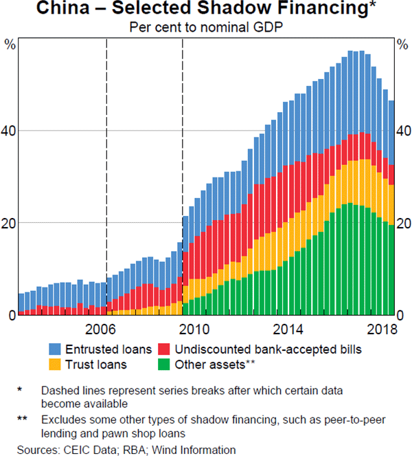 Graph 1.16: China – Selected Shadow Financing