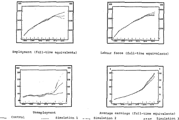 Figure 3.3 Simulations