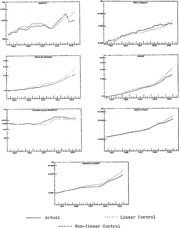 Figure 1 Actual and Control Solution Values