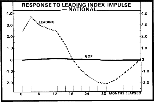 Figure A2. Gross Domestic Product – National