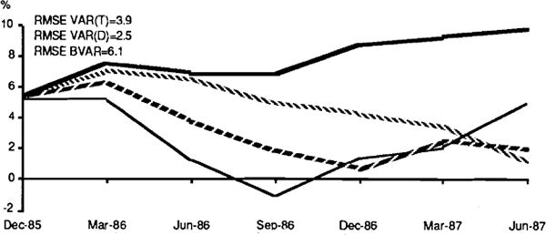 FIGURE 1 REAL GROSS DOMESTIC NON-FARM PRODUCT