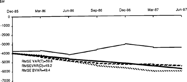 FIGURE 10 BALANCE ON CURRENT ACCOUNT