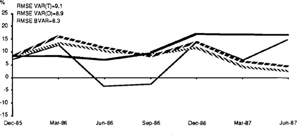 FIGURE 11 REAL EXPORTS OF GOODS AND SERVICES