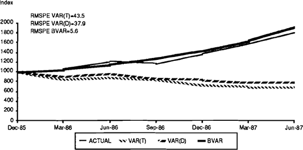 FIGURE 15 ALL ORDINARIES SHARE PRICE INDEX