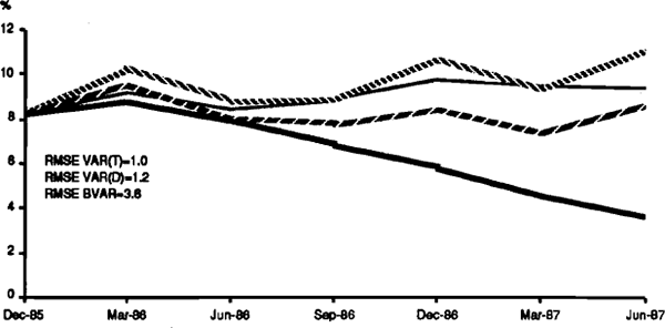 FIGURE 5 CONSUMER PRICE INDEX