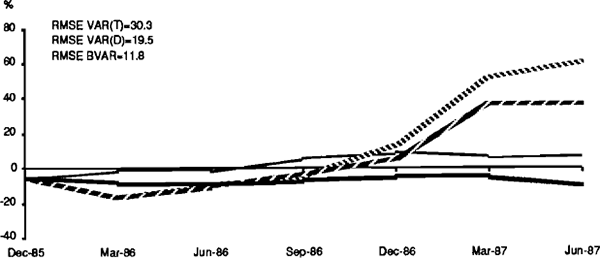 FIGURE 8 UNEMPLOYMENT