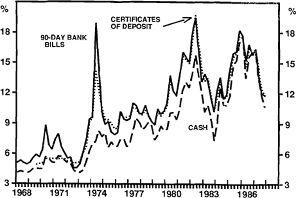 FIGURE 2: SHORT-TERM INTEREST RATES